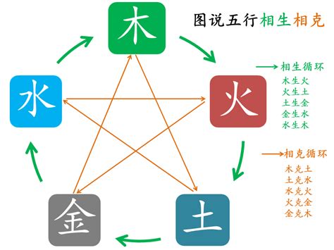 5行相生相克|五行生克（哲学理论）